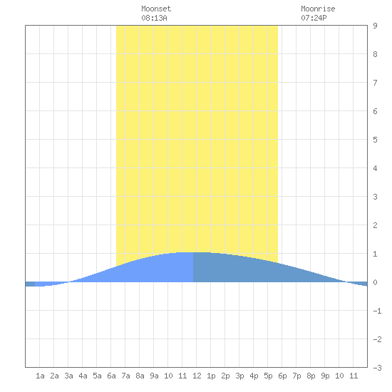 Lime Tree Bay tide chart for Sunday, November 17, 2024