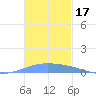 Lime Tree Bay tide chart for Sunday, November 17, 2024