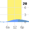 Lime Tree Bay tide chart for Wednesday, November 20, 2024