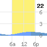 Lime Tree Bay tide chart for Friday, November 22, 2024