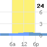 Lime Tree Bay tide chart for Sunday, November 24, 2024