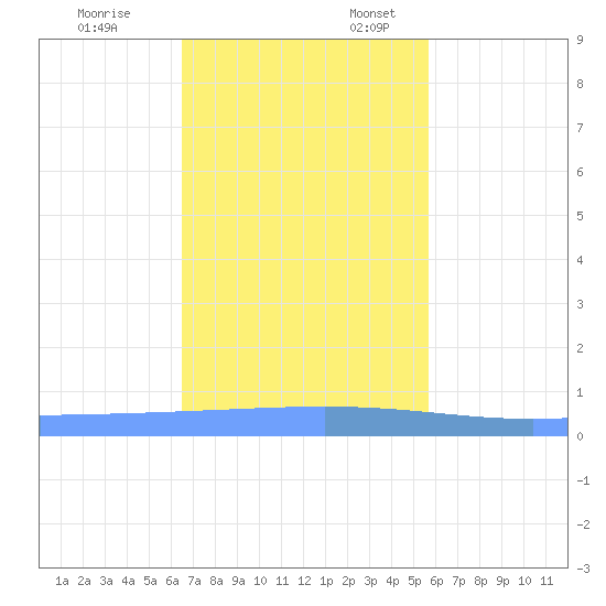 Lime Tree Bay tide chart for Monday, November 25, 2024