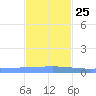 Lime Tree Bay tide chart for Monday, November 25, 2024