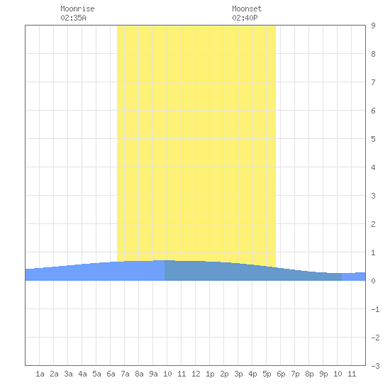 Lime Tree Bay tide chart for Tuesday, November 26, 2024