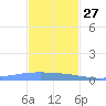 Lime Tree Bay tide chart for Wednesday, November 27, 2024
