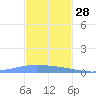 Lime Tree Bay tide chart for Thursday, November 28, 2024