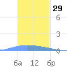 Lime Tree Bay tide chart for Friday, November 29, 2024