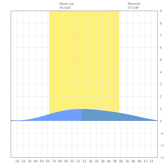 Lime Tree Bay tide chart for Sunday, November 3, 2024