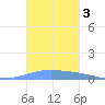Lime Tree Bay tide chart for Sunday, November 3, 2024