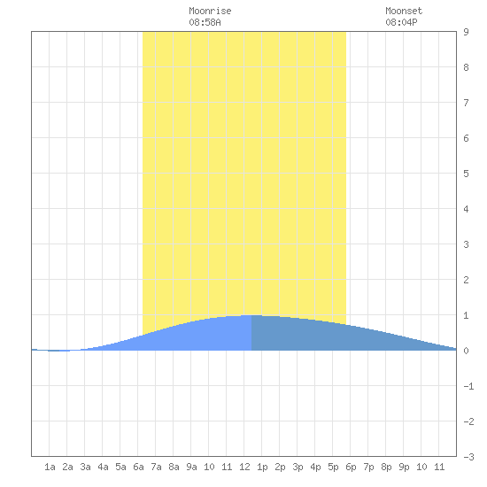 Lime Tree Bay tide chart for Monday, November 4, 2024