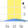 Lime Tree Bay tide chart for Monday, November 4, 2024