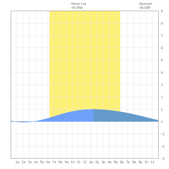 Lime Tree Bay tide chart for Tuesday, November 5, 2024
