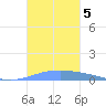 Lime Tree Bay tide chart for Tuesday, November 5, 2024