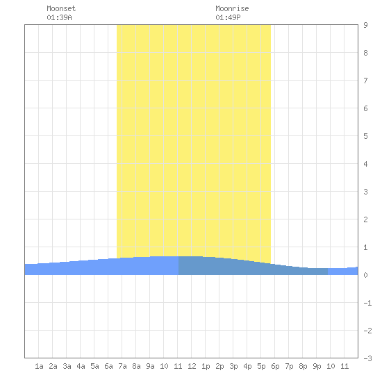 Lime Tree Bay tide chart for Tuesday, December 10, 2024