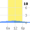Lime Tree Bay tide chart for Tuesday, December 10, 2024
