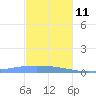 Lime Tree Bay tide chart for Wednesday, December 11, 2024