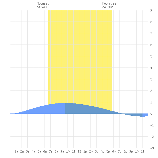 Lime Tree Bay tide chart for Friday, December 13, 2024