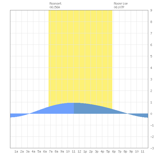 Lime Tree Bay tide chart for Sunday, December 15, 2024