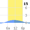 Lime Tree Bay tide chart for Sunday, December 15, 2024
