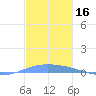 Lime Tree Bay tide chart for Monday, December 16, 2024
