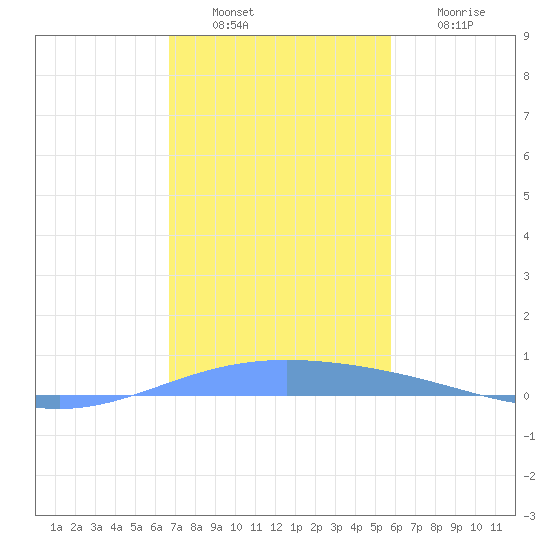 Lime Tree Bay tide chart for Tuesday, December 17, 2024