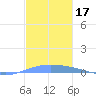 Lime Tree Bay tide chart for Tuesday, December 17, 2024
