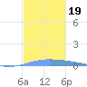 Lime Tree Bay tide chart for Thursday, December 19, 2024