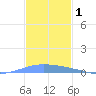 Lime Tree Bay tide chart for Sunday, December 1, 2024