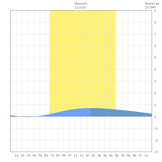 Lime Tree Bay tide chart for Friday, December 20, 2024