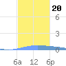 Lime Tree Bay tide chart for Friday, December 20, 2024