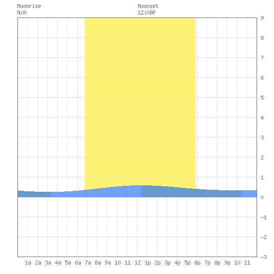 Lime Tree Bay tide chart for Sunday, December 22, 2024