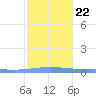 Lime Tree Bay tide chart for Sunday, December 22, 2024