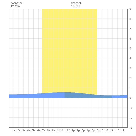 Lime Tree Bay tide chart for Monday, December 23, 2024