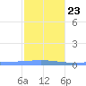 Lime Tree Bay tide chart for Monday, December 23, 2024