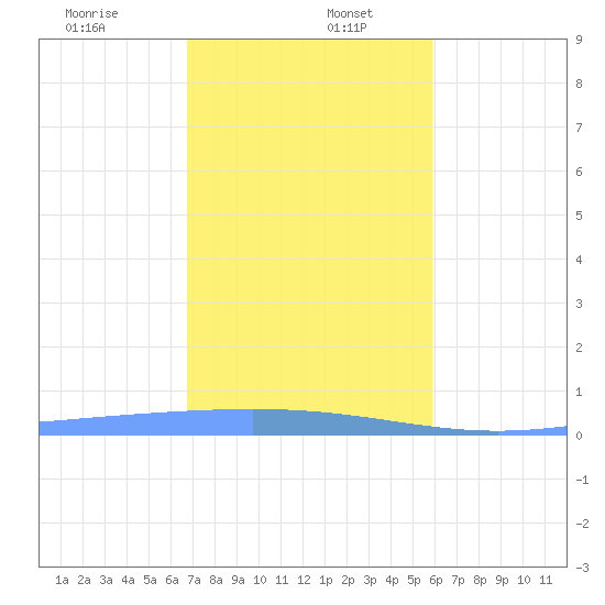 Lime Tree Bay tide chart for Tuesday, December 24, 2024