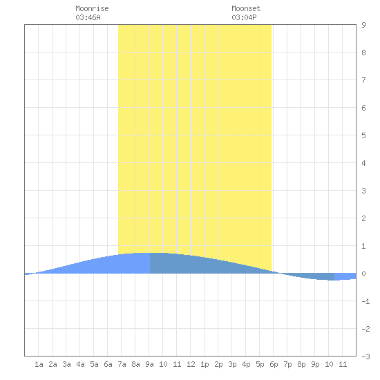 Lime Tree Bay tide chart for Friday, December 27, 2024