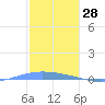 Lime Tree Bay tide chart for Saturday, December 28, 2024