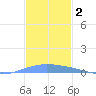 Lime Tree Bay tide chart for Monday, December 2, 2024