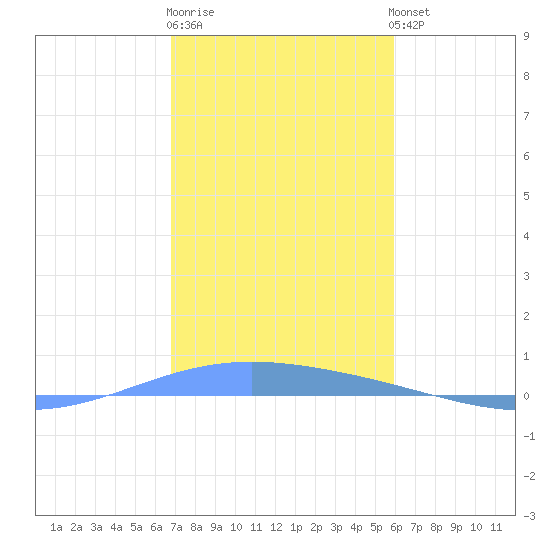 Lime Tree Bay tide chart for Monday, December 30, 2024