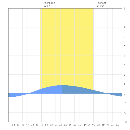 Lime Tree Bay tide chart for Tuesday, December 31, 2024
