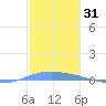 Lime Tree Bay tide chart for Tuesday, December 31, 2024
