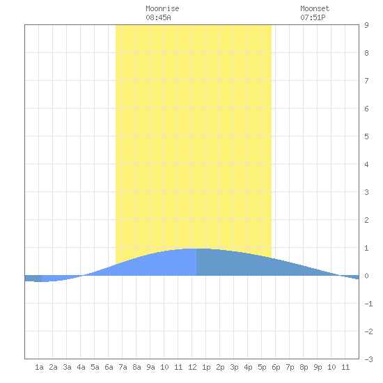 Lime Tree Bay tide chart for Tuesday, December 3, 2024