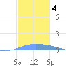 Lime Tree Bay tide chart for Wednesday, December 4, 2024