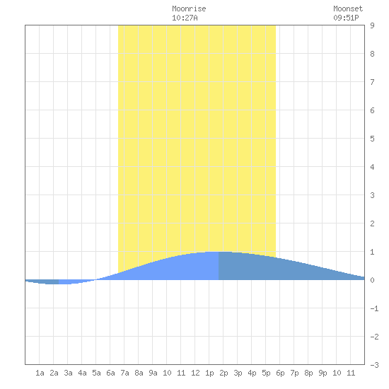 Lime Tree Bay tide chart for Thursday, December 5, 2024
