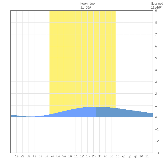 Lime Tree Bay tide chart for Saturday, December 7, 2024