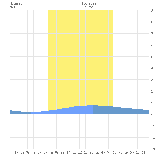 Lime Tree Bay tide chart for Sunday, December 8, 2024