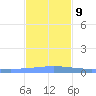 Lime Tree Bay tide chart for Monday, December 9, 2024
