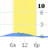Lime Tree Bay tide chart for Friday, January 10, 2025