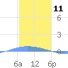 Lime Tree Bay tide chart for Saturday, January 11, 2025