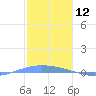 Lime Tree Bay tide chart for Sunday, January 12, 2025